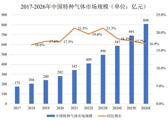 特種氣體行業(yè)發(fā)展概況、市場規(guī)模、發(fā)展趨勢分析